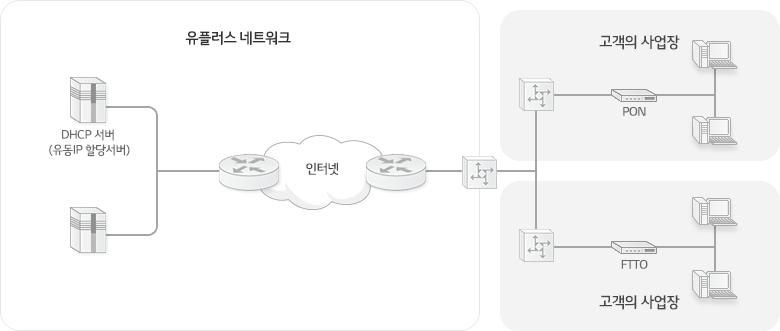 LG유플러스 오피스넷은 DHCP 서버 (유동IP할당서버)로 구성된 유플러스 네트워크를 통해 고객 사업장 내 환경에 알맞은 PON/FTTO를 구성해서 인터넷을 제공합니다.